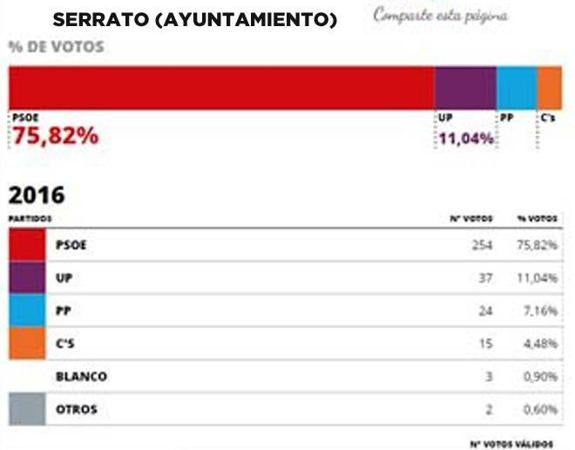 El análisis colegio a colegio del 26-J en la provincia de Málaga deja alguna sorpresa