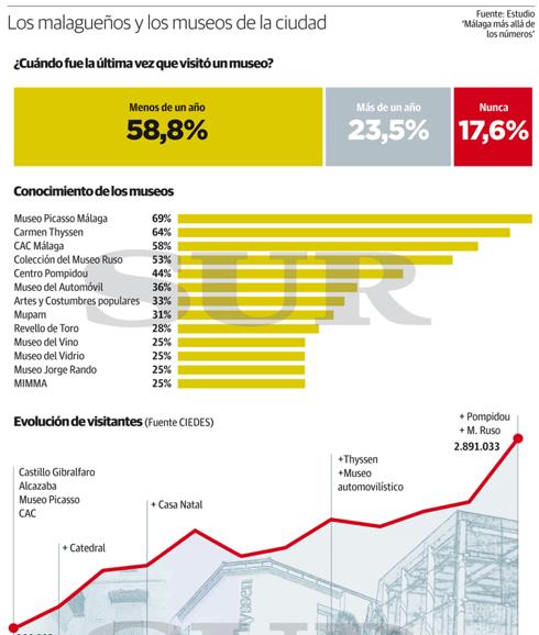 Más del 80% de los malagueños dice haber visitado algún museo de la ciudad