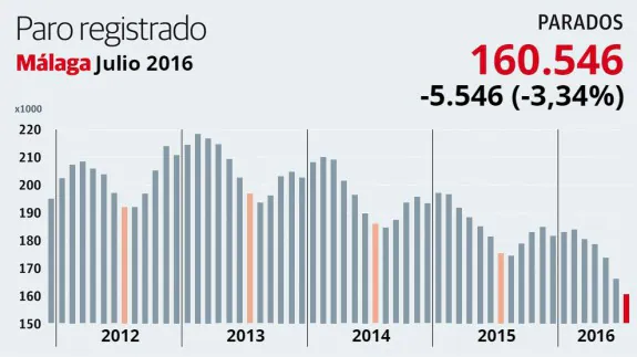 5.546 parados menos en julio, quinto mes consecutivo de bajada del desempleo en Málaga