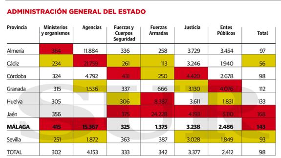 Las peores coberturas en sanidad y educación de la región