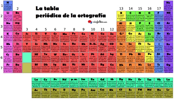 La tabla periódica de la ortografía que se ha hecho viral