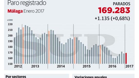 El fin de la campaña navideña deja 1.135 parados más en Málaga, un repunte menor al de otros años