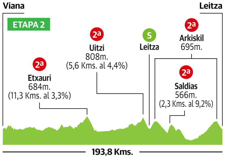 2ª etapa de la Vuelta al País Vasco: Viana - Leitza