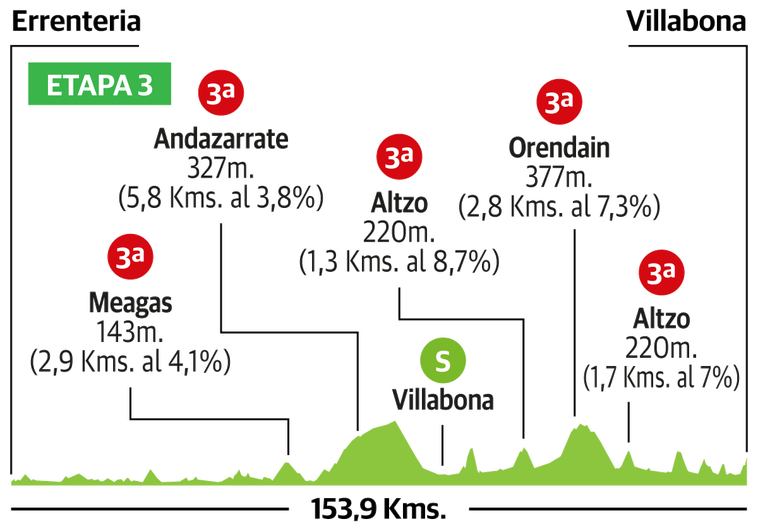 3ª etapa de la Vuelta al País Vasco: Errenteria - Amasa-Villabona