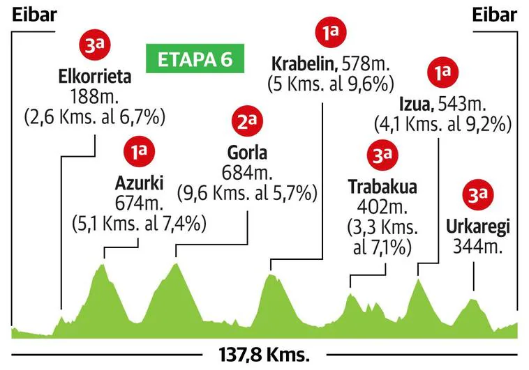 6ª etapa de la Vuelta al País Vasco: Eibar - Eibar