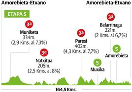 Recorrido de la quinta etapa de la Vuelta al País Vasco 2023