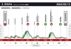 Recorrido de la tercera etapa de la Itzulia femenina 2024 con salida y llegada en Donostia.