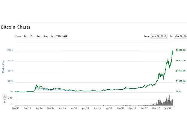 Evolución de Bitcoin desde 2013 hasta septiembre de este año.