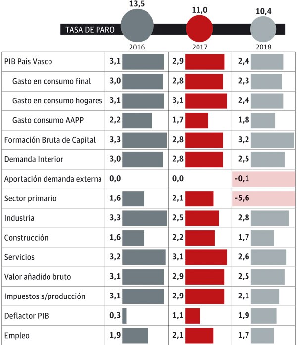 Los datos macroeconómicos del País Vasco