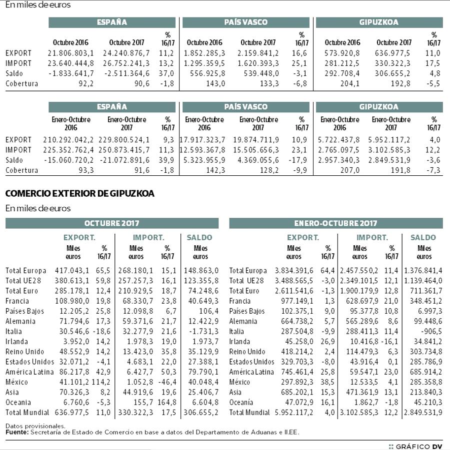 Gipuzkoa apunta a un nuevo récord exportador tras crecer el 4% sus ventas hasta octubre