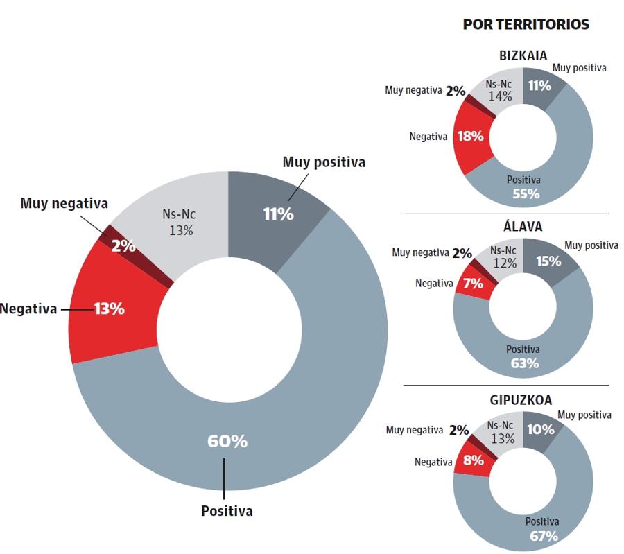 Un 71% de los vascos entiende positiva la aportación a la sociedad de los empresarios