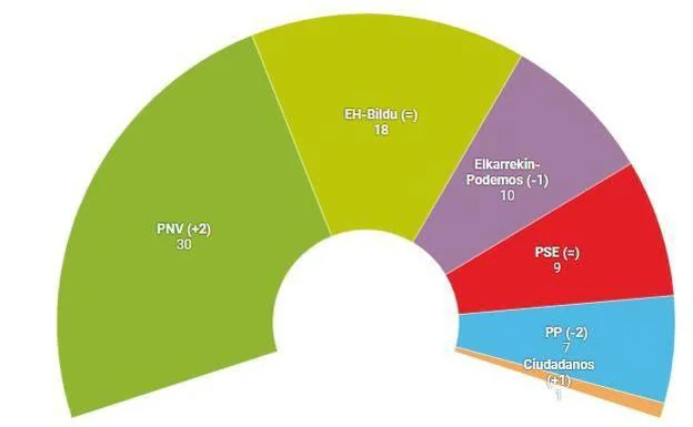 El Sociómetro confirma la tendencia al alza del PNV, que gana dos parlamentarios y alcanza los 30