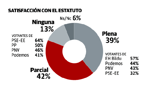 Solo un tercio de los vascos ve necesaria una reforma estatutaria, según el Euskobarómetro