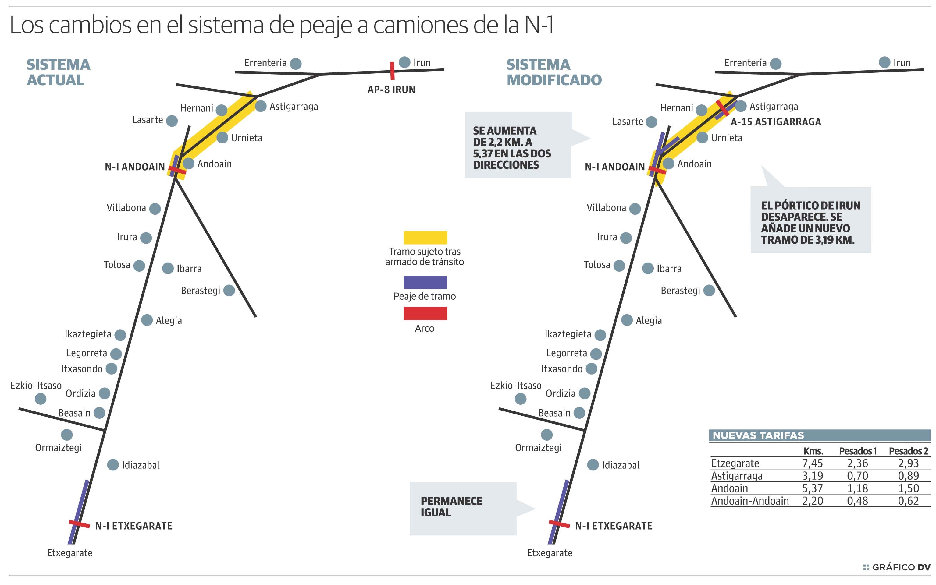 La Diputación de Gipuzkoa modifica tramos y precios del peaje de la N-1 para salvar la discriminación
