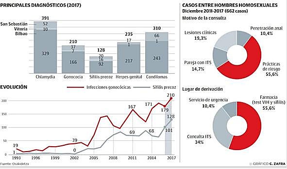 La confianza en las terapias dispara más allá del 20% los casos de sífilis y gonococia en Euskadi