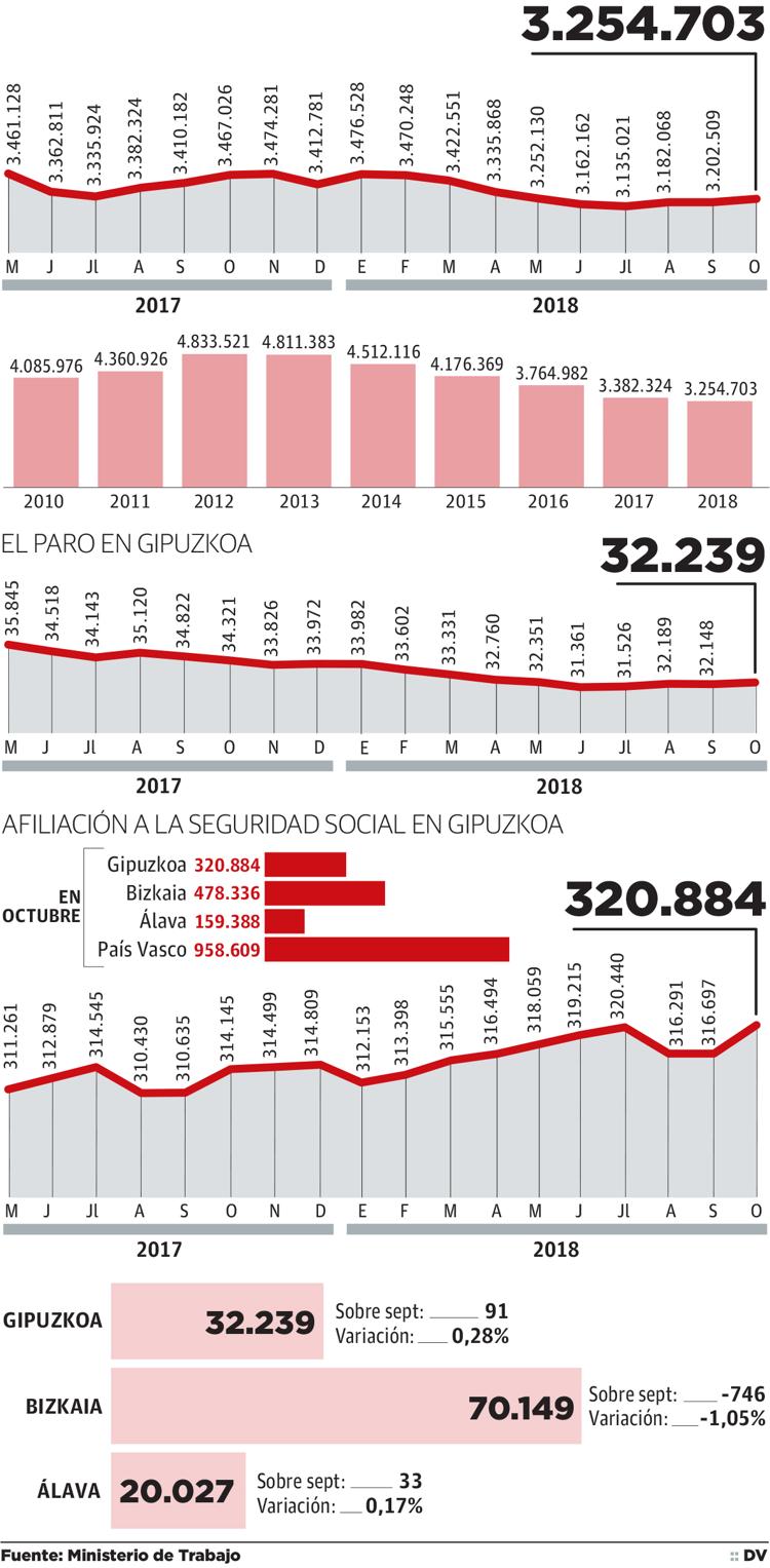 91 parados más ha registrado Gipuzkoa, pese a haber aumentado la afiliación a la Seguridad Social