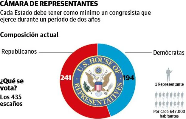 Gráfico. Cámara de Representantes de Estados Unidos. 