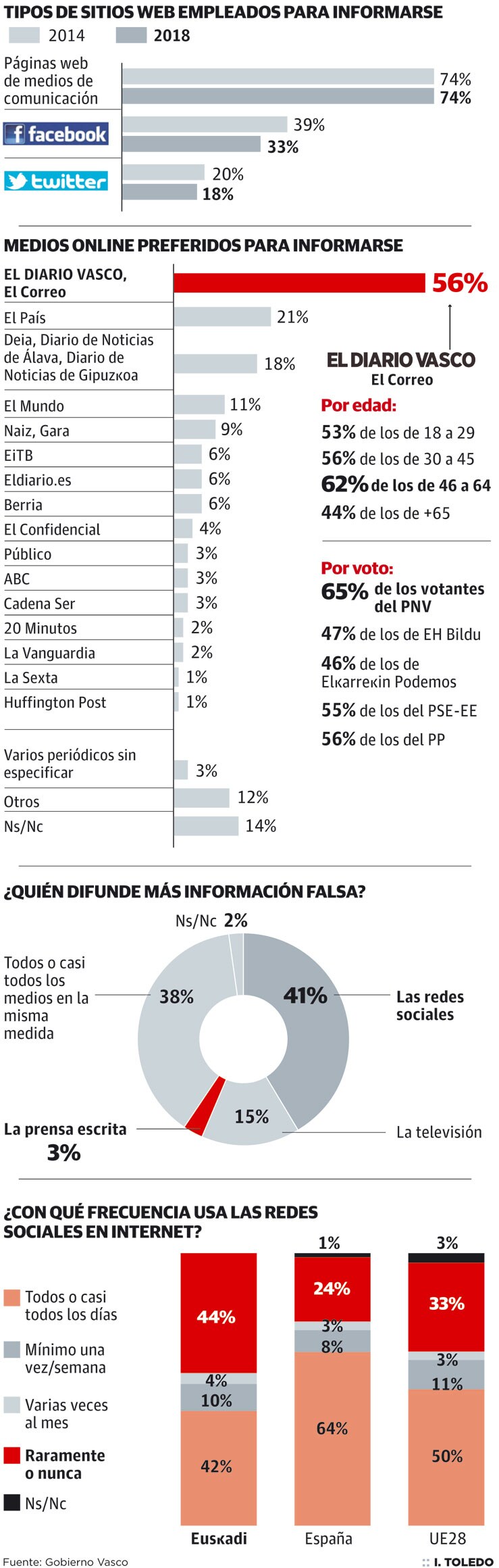 Estudio de consumo de páginas web en Euskadi.