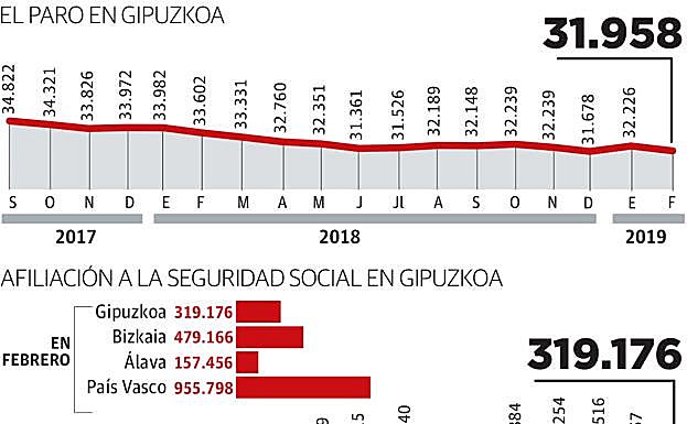 Las mujeres sufren el 58 por ciento del paro en Gipuzkoa, seis puntos más que en 2013