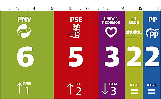 El PNV ganaría las generales, el PSE sube a costa de Podemos y se estancan Bildu y PP