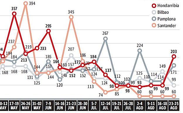Volar de Hondarribia en fin de semana cuesta hasta un 20% más que desde Loiu