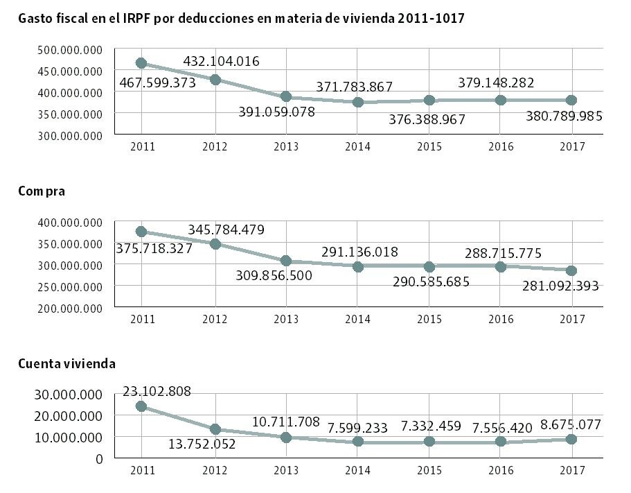 Evolución del gasto fiscal en Euskadi