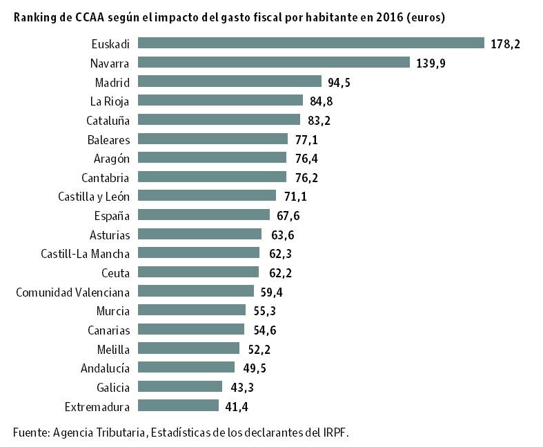 Evolución del gasto fiscal en Euskadi