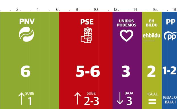 El PSE roza el empate con el PNV en Euskadi por el desplome de Podemos