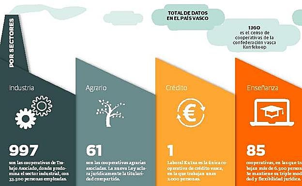 Las cooperativas vascas esperan como agua de mayo una nueva ley que les asegure el futuro