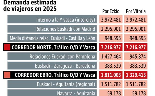 Gráfico. Las cifras del TAV