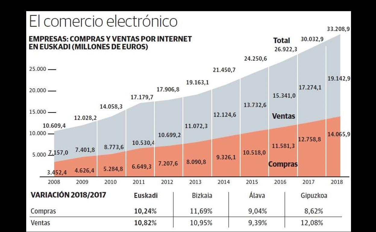 Compras y ventas por internet en Euskadi. 