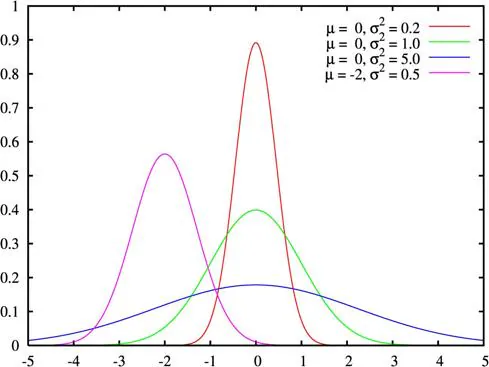 Curvas gaussianas con distintos parámetros para la media y la varianza.