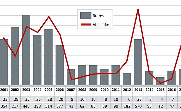 Gráfico. Brotes de toxiinfección alimentaria por año en Gipuzkoa.