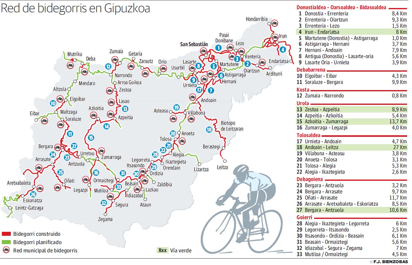 Gipuzkoa suma 53 kilómetros a su red de bidegorris, que ya alcanza los 353 