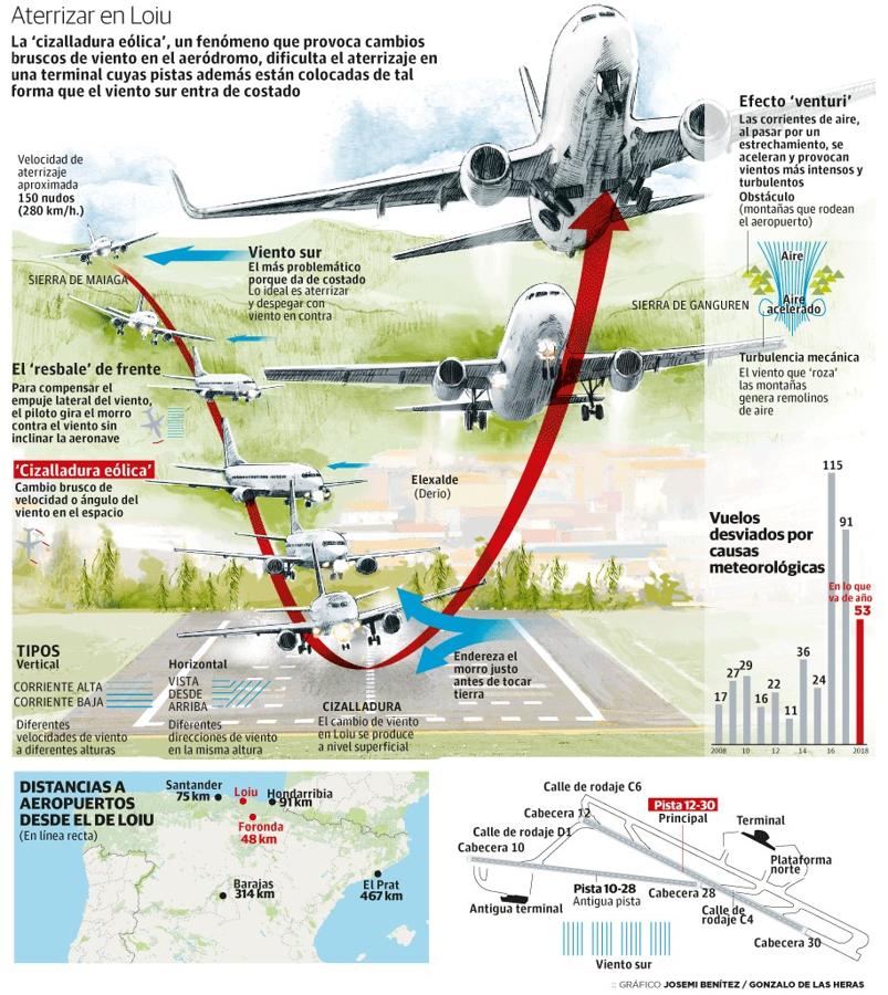 La 'Cizalladura eólica', un fenómeno que provoca cambios bruscos de viento en el aeródromo, dificulta el aterrizaje en la terminal cuyas pistas además están colocadas de tal forma que el viento sur entra de costado