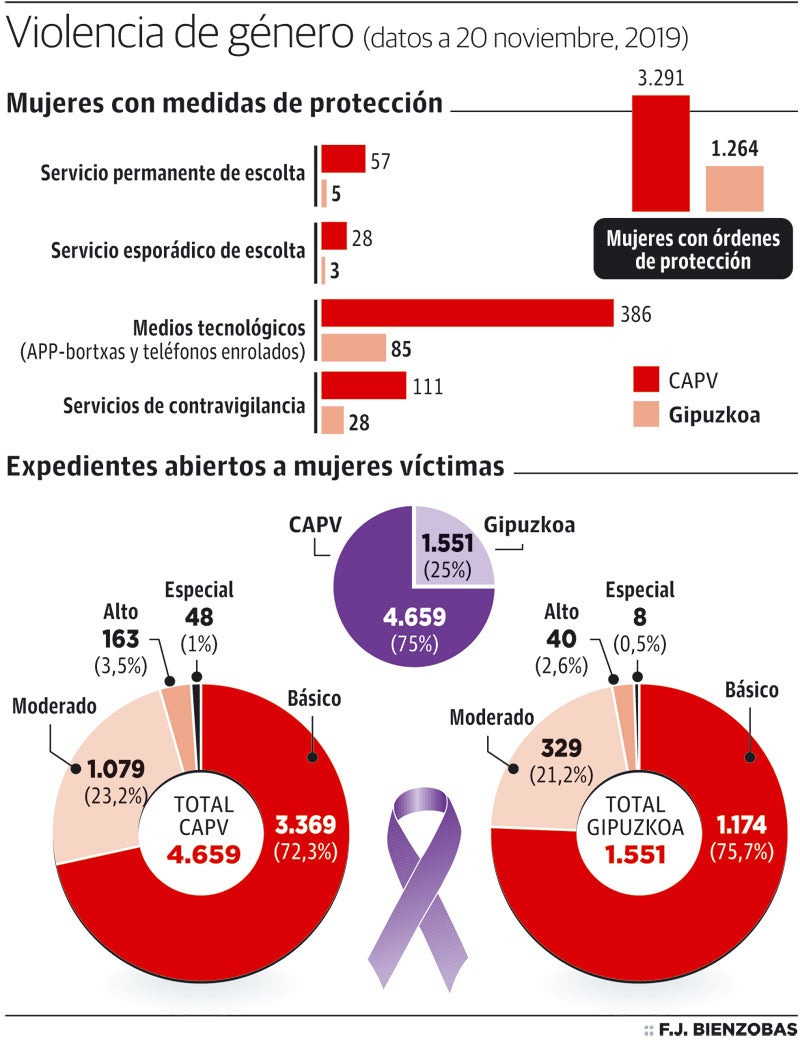 Violencia de género