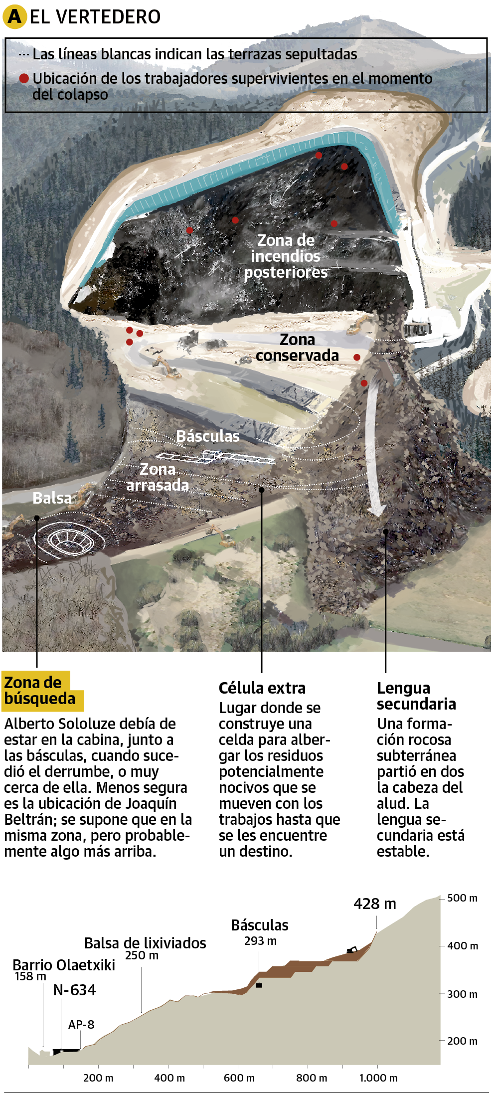 Resumen gráfico para comprender la magnitud del colapso del vertedero de Zaldibar