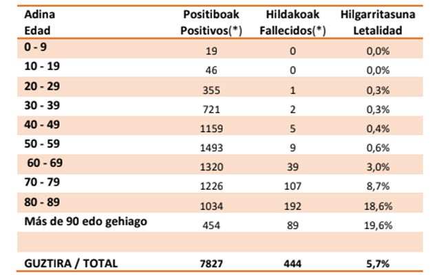 Indice de letalidad en Euskadi
