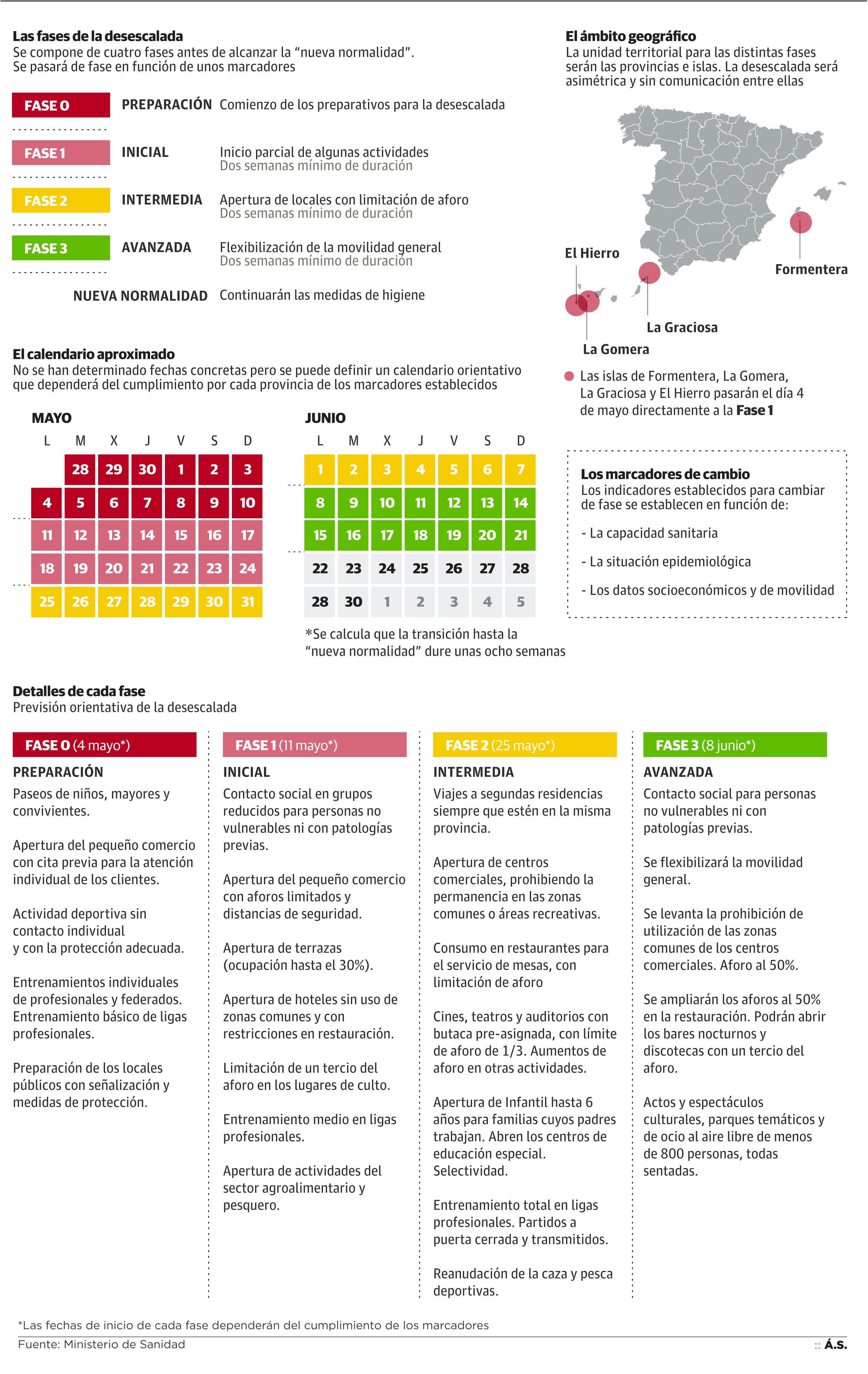 Gráfico: Las diferentes fases de la desescalada
