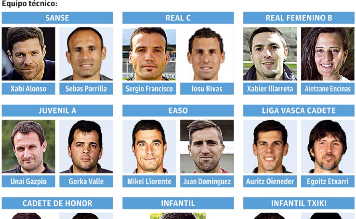 Gráfico: Organigrama de fútbol de la Real Sociedad. 