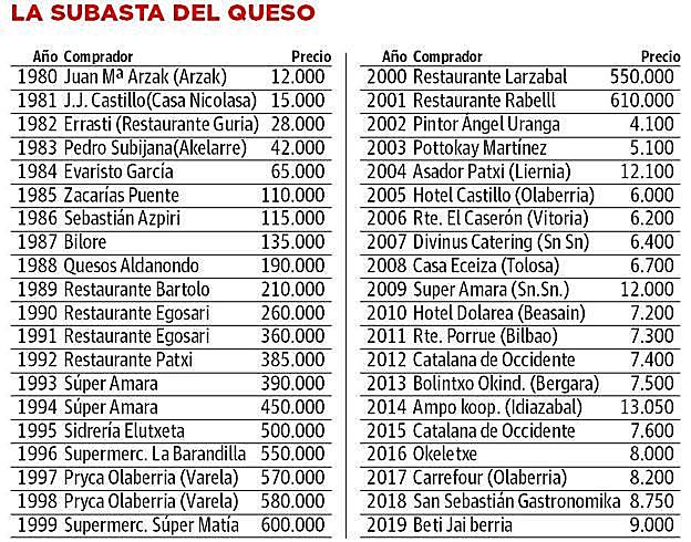 Histórico de la subasta del queso