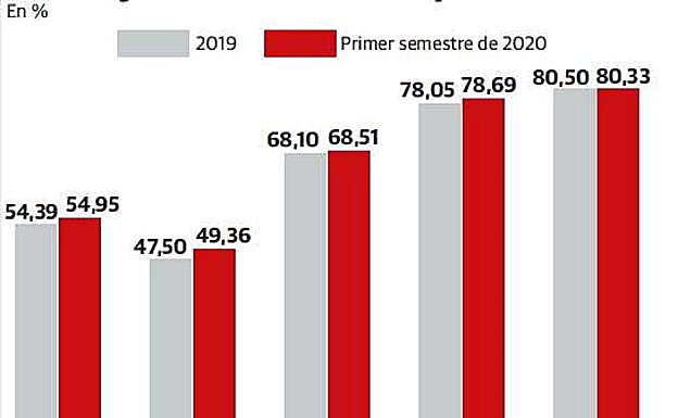 Gráfico. Reciclaje de residuos en Gipuzkoa