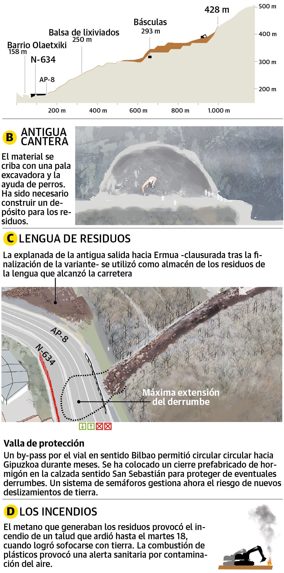 Gráfico: El derrumbe del vertedero de Zaldibar