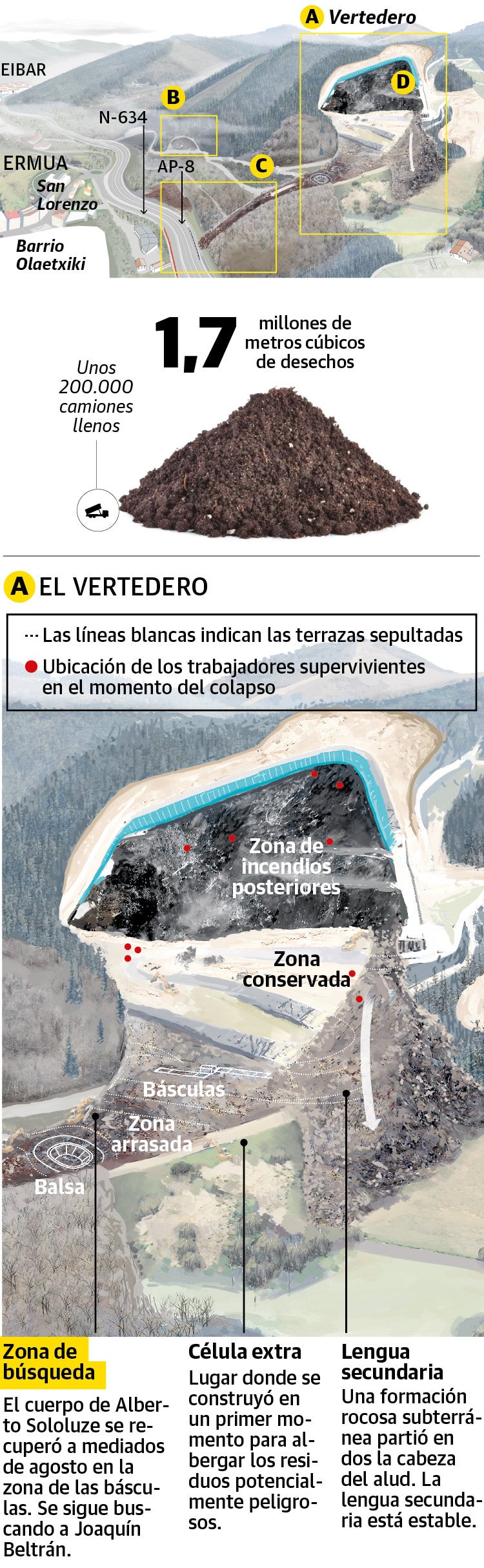 Gráfico: El derrumbe del vertedero de Zaldibar