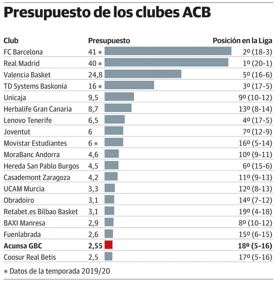 Presupuesto de los clubes ACB