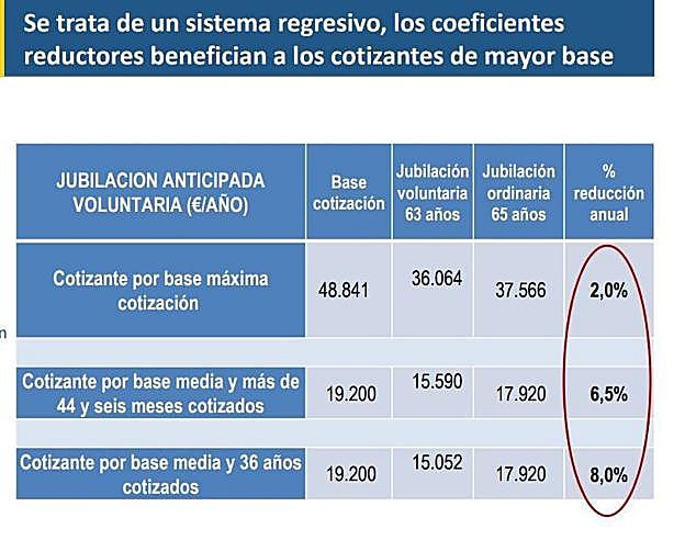 Sistema actual con el que se aplican los coeficientes reductores. 