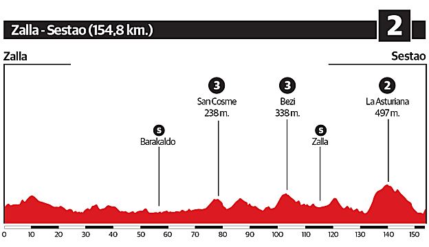 Así es la segunda etapa de la Itzulia 2021: Zalla - Sestao