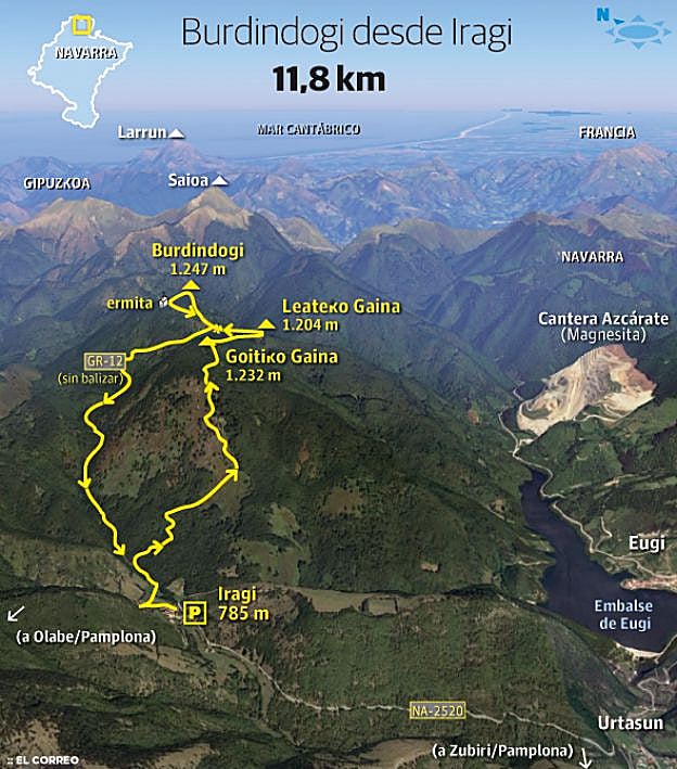 Burdindogi (1.247 m.), Goitiko Gaina (1.232 m.) y Leateko Gaina (1.204 m.)