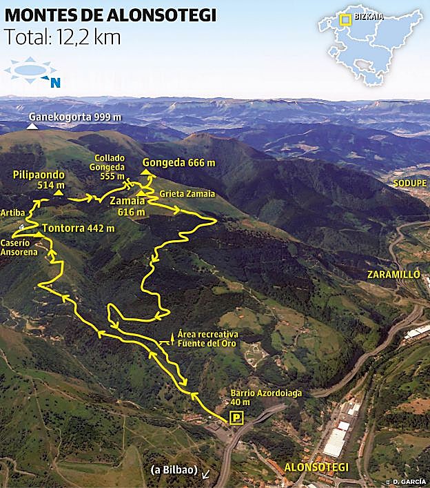 Gongeda (666 m.), Zamaia (579 m.) y Tontorra (442 m.)