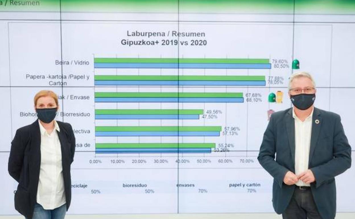 Gipuzkoa supera los objetivos que propuso Europa para 2025 sobre reciclaje